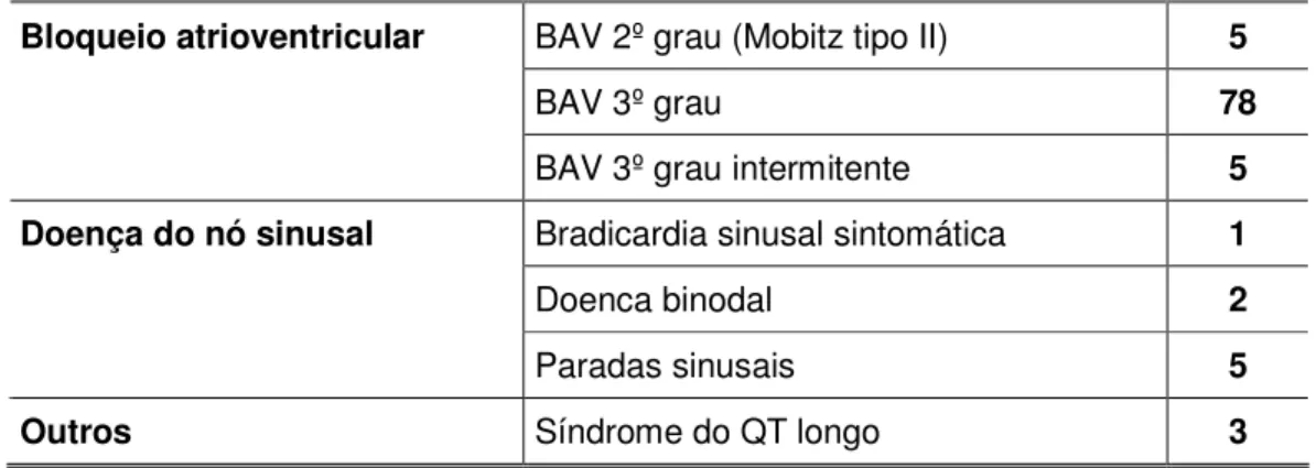 Tabela  I.  Distúrbio  do  ritmo  cardíaco  no  pré-operatório    (BAV  2º  grau  =  bloqueio  atrioventricular  do  segundo  grau;  BAV  3º  grau  =  bloqueio  atrioventricular  do  terceiro  grau; 