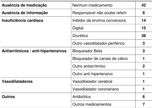 Tabela V. Prescrição dos pacientes no momento da indicação do marcapasso. 