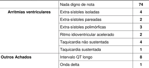 Tabela  VI.  Arritmias  ventriculares  e  alterações  eletrocardiográficas  encontradas  no  pré- pré-operatório