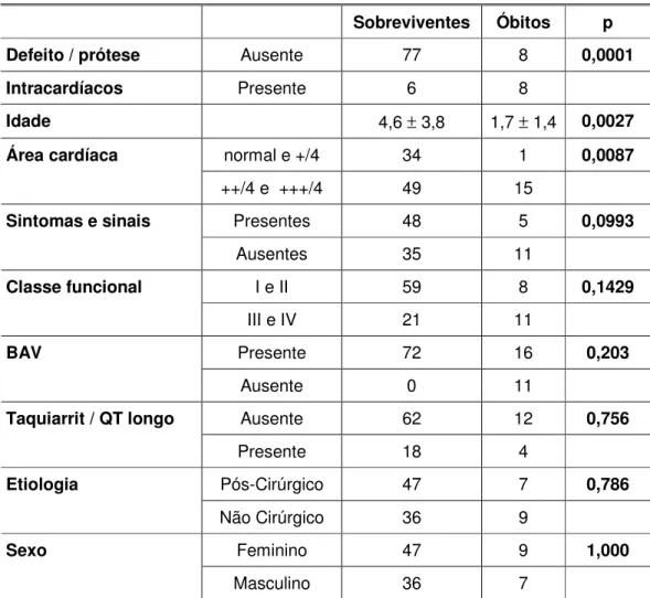 Tabela  IX.  Análise  isolada  das  variáveis  relacionadas  com  a  sobrevida.  (BAV  =  bloqueio  atrioventricular; Taquiarrit / QT longo = arritmia ventricular ou intervalo QT longo) 