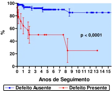 Figura  4.  Sobrevida  dos  pacientes  a  partir  da  existência  de  defeitos  ou  próteses  intracardíacos