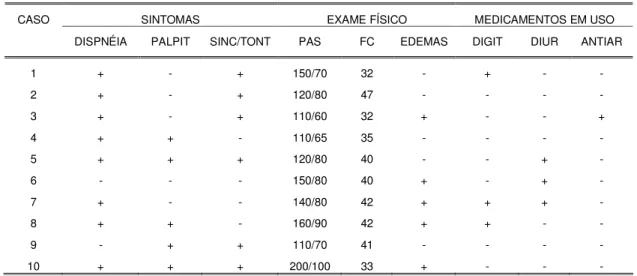 TABELA Ib - DADOS DE HISTÓRIA E EXAME FÍSICO 