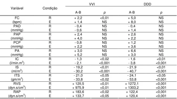 TABELA VI - ESTUDO COMPARATIVO DAS VARIÁVEIS HEMODINÂMICAS ENTRE  OS GRUPOS A E B  VVI  DDD  Variável  Condição  A-B  p  A-B  p  R  + 2,2  &lt;0,01  + 5,0  NS FC  (bpm)  E  + 1,4  NS  + 8,0  NS  R  - 0,4  NS  - 0,4  NS  (mmHg) PAD  E  - 0,6  NS  + 1,4  NS 