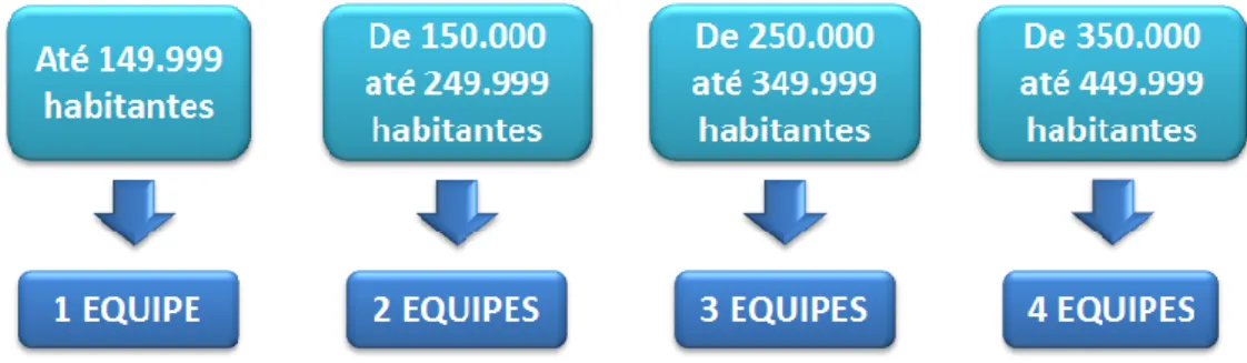 Figura  2.  Teto  de  Equipes  de  Atenção  Domiciliar  segundo  porte  populacional  implantadas com custeio federal (Fonte: Ministério da Saúde) 