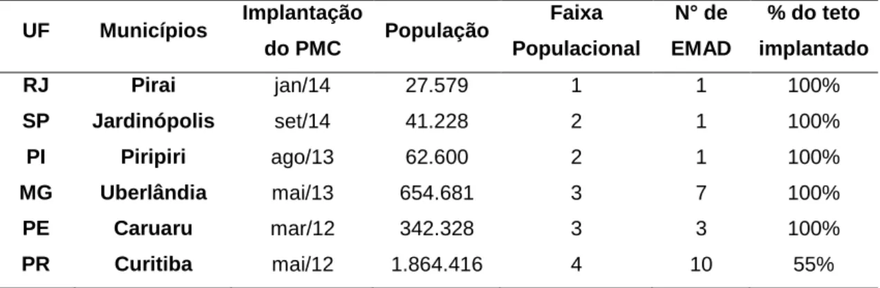 Tabela 1 - Municípios selecionados para a realização da pesquisa de acordo com os  critérios de inclusão