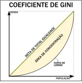 Figura  1:  Gráfico  explicativo  do  Coeficiente  de  Gini,  quando  há  determinada  concentração de renda