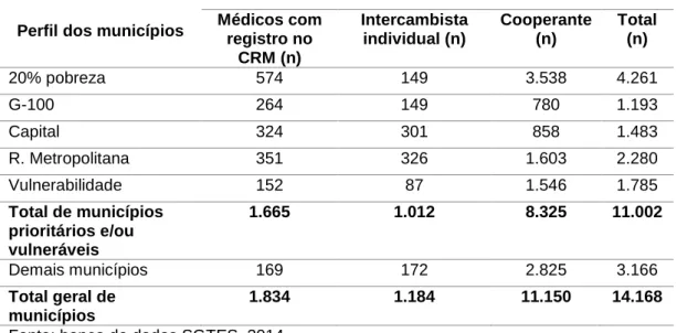 Tabela  4:  Perfil  dos  médicos  participantes  do  Programa  Mais  Médicos  por  perfil  de  prioridade e vulnerabilidade dos municípios