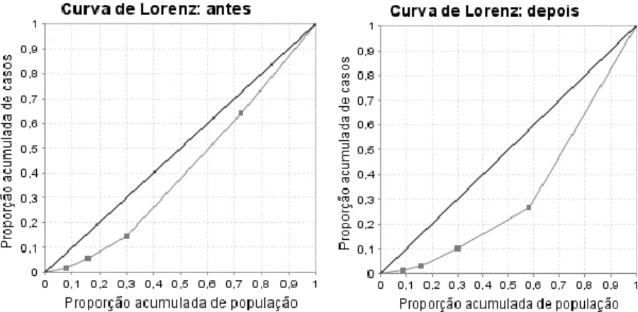 Figura  5:  Gráficos  da  Curva  de  Lorenz  antes  e  depois  da  implementação  do  Programa  Mais Médicos (Brasil 2013-2014)