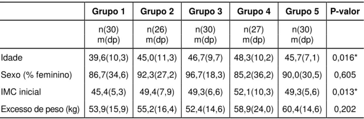 Tabela 1 - Dados demográficos e antropométricos dos grupos 
