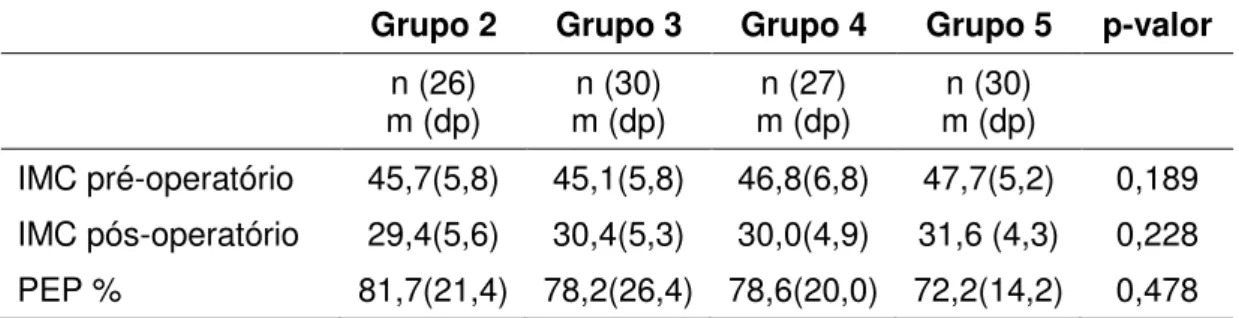 Tabela 4 - Avaliacão do PEP% e IMC pré e pós-operatório nos grupos de estudo  Grupo 2  Grupo 3  Grupo 4  Grupo 5  p-valor 