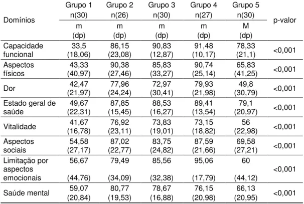 Tabela 4 - Pontuação dos domínios do questionário SF-36 nos grupos de estudo 