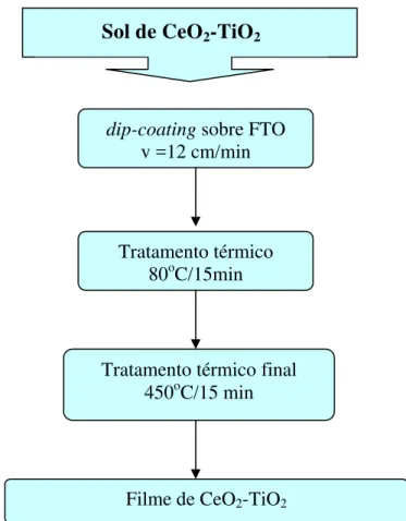 Figura 3.2 - Diagrama de blocos da preparação dos filmes de CeO 2 -TiO 2 . 