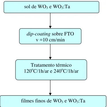 Figura 3.4 - Diagrama de blocos da preparação dos filmes de WO 3  e WO 3 :Ta. 