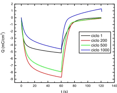 Figura 4.2 – Densidade de carga em função do tempo do DEC-I para os ciclos 01, 200, 500 e  1000, no intervalo de 60 s entre os potenciais de –2,5 V e + 2,5 V