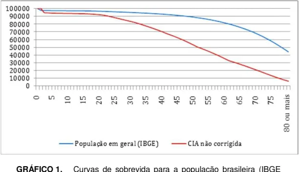 GRÁFICO 1.   Curvas  de  sobrevida  para  a  população  brasileira  (IBGE  2010)  e  curva  de  mortalidade  projetada  para  indivíduos  portadores  de  CIA  não  corrigida  a  partir  de  dados  de  Campbell 18