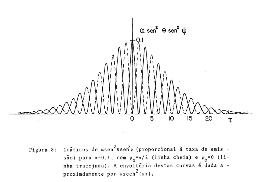 Figura 8: Gráficos de ~sen2eseJ~ (proporcional â taxa de emis - -são) para ~=O,l, com ~ =n/2 (linha cheia) e ~ =0 
