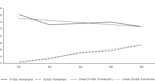Figura 4 Comparação dos níveis de constrangimento para o estudo formal (manual e apontamentos prof.