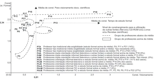 Figura 2 Níveis de constrangimento combinado por professor