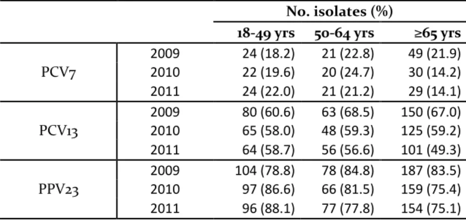 Table IIa.1  Isolates expressing serotypes included in pneumococcal  vaccines (2009-2011)