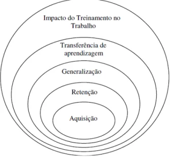 Figura  1. Modelo conceitual de impacto do treinamento no trabalho  e construtos correlatos  Fonte: Pilati e Abbad (2005)