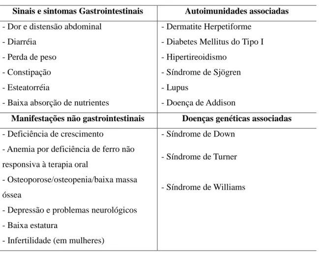 Tabela 1 – Principais manifestações gastrointestinais e não gastrointestinais encontradas  em celíacos sintomáticos e principais autoimunidades e doenças genéticas associadas  