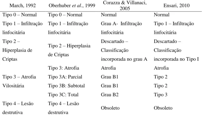 Tabela 2 – Esquema simplificado de classificação histopatológica de biópsias intestinais  de pacientes com DC 