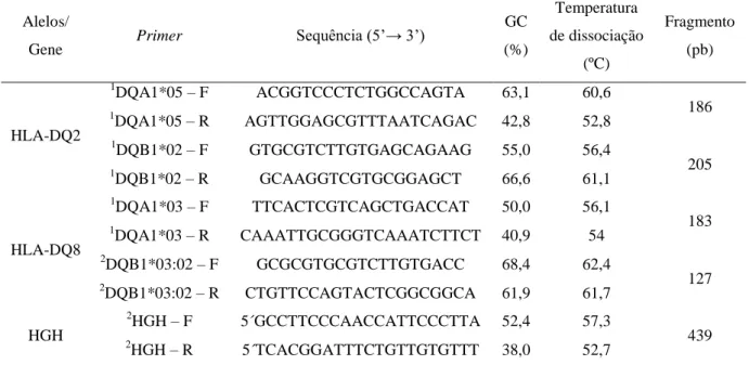 Tabela  3  -  Primers  para  alelos  HLA-DQ  e  do  gene  HGH,  suas  sequências,  conteúdo  das  bases  GC,  tamanho do fragmento em  pares de base (pb) e respectivas  temperatura  de dissociação 