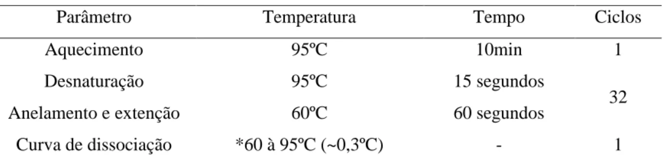Tabela  4  -  Condições  de  temperatura,  tempo  e  quantidade  de  ciclos  programados  em  qPCR  para  amplificação  de  alelos  HLA-DQ  associados  com  a  Doença  Celíaca  e  do  gene HGH 