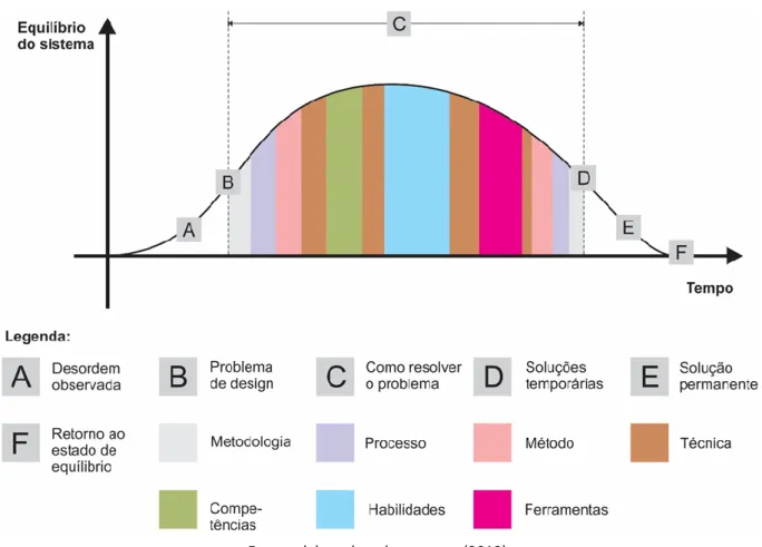 Figura 4 – Modelo gráfico 2 para representação do pensamento projetual no design de vestuário