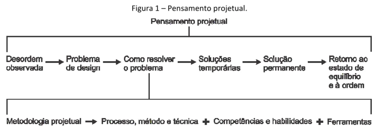 Figura 1 – Pensamento projetual. 