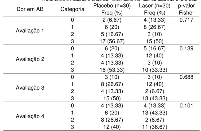 Tabela 5.5 - Descrição da dor na abertura da boca para as quatro avaliações nos grupos                    Tratamento e Placebo e teste de Fisher para verificar se elas são diferentes.