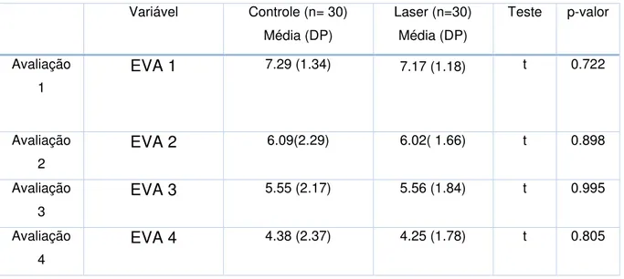Tabela 5.6 - Descrição dos indicadores quantitativos das quatro avaliações nos grupos Tratamento e    Placebo e teste t ou Mann-Witney para verificar se são diferentes