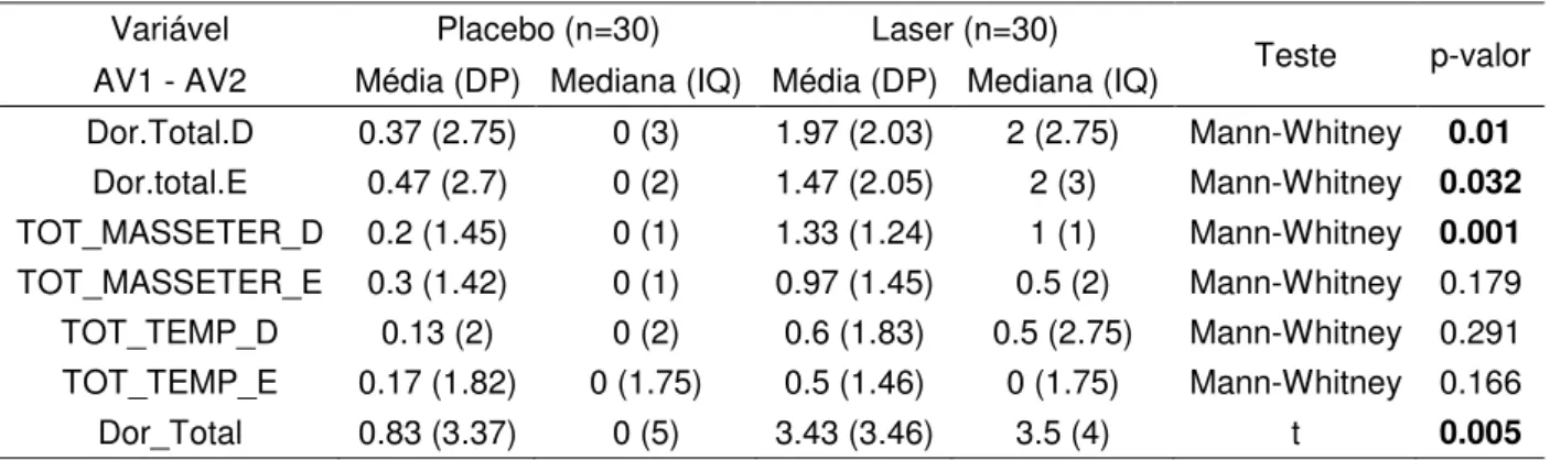 Tabela 5.7 Descrição das diferenças entre os indicadores quantitativos das avaliações 1 e 2 nos   grupos Tratamento e Placebo e teste t ou Mann-Witney para verificar se são diferentes