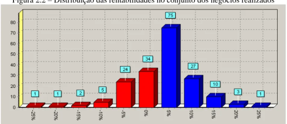 Figura 2.2 – Distribuição das rentabilidades no conjunto dos negócios realizados 