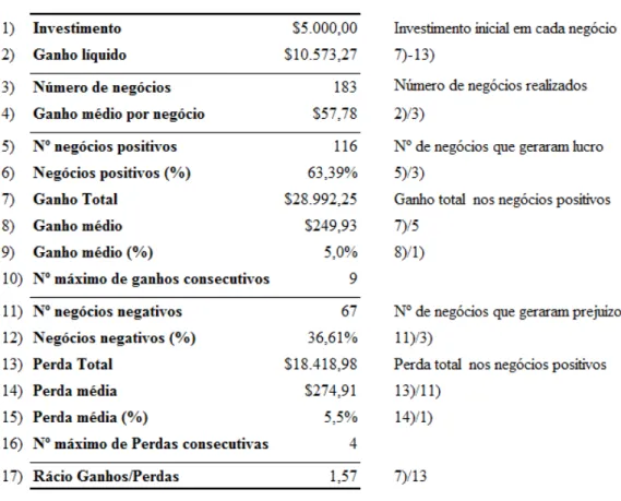 Tabela 2.2 – Quadro resumo da performance de um indicador