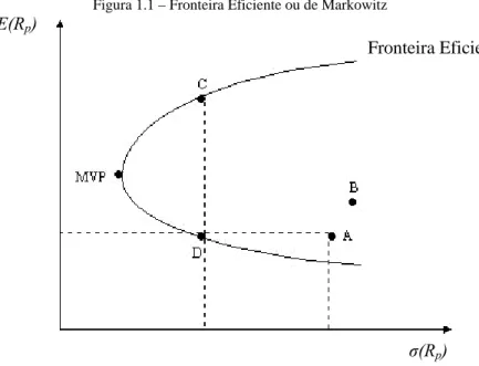 Figura 1.1 – Fronteira Eficiente ou de Markowitz 