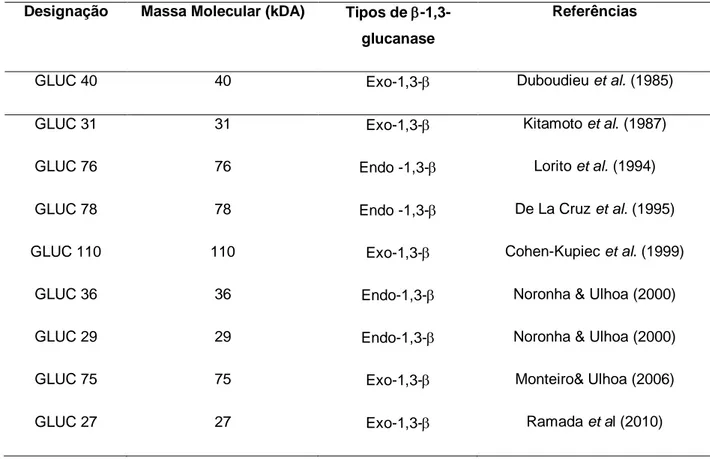 Tabela 1. Resumo das -1,3-glucanase purificadas de T. harzianum. 