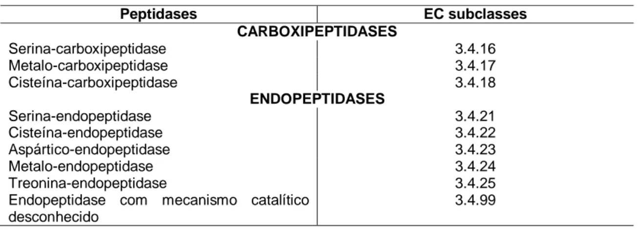 Tabela 2. Classificação de peptidases de acordo com o sítio catalítico. 