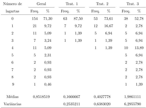 Tabela 3. Freq¨ uˆencias observadas do n´ umero de lagartas por tratamento.