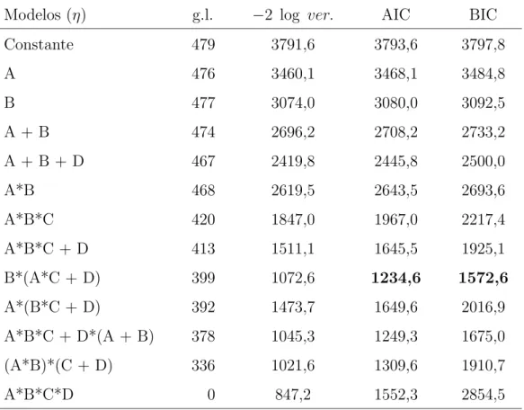Tabela 5. Valores de − 2 log ver, crit´erios AIC e BIC, com os respectivos graus de liberdade, para diversos modelos ajustados aos dados da Tabela 2.