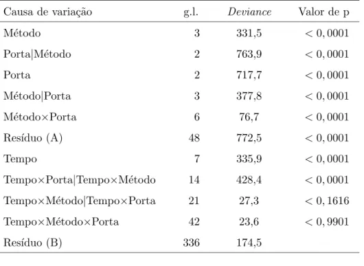 Figura 4 - Gr´afico meio normal n˜ao considerando a superdispers˜ao.