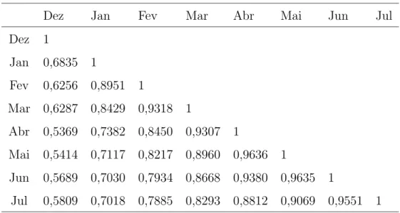 Tabela 9. Matriz de correla¸c˜ao observada
