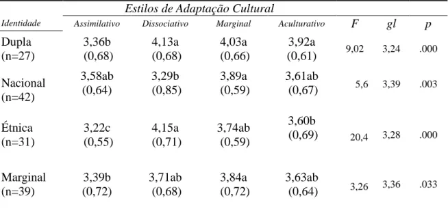 Figura 4. Preferência de Estilo de Adaptação Cultural, em função do Grupo Identitário 