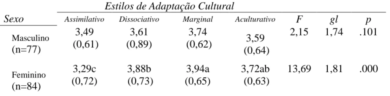 Figura 5. Preferência dos Estilos de Adaptação Cultural, em função do Sexo 