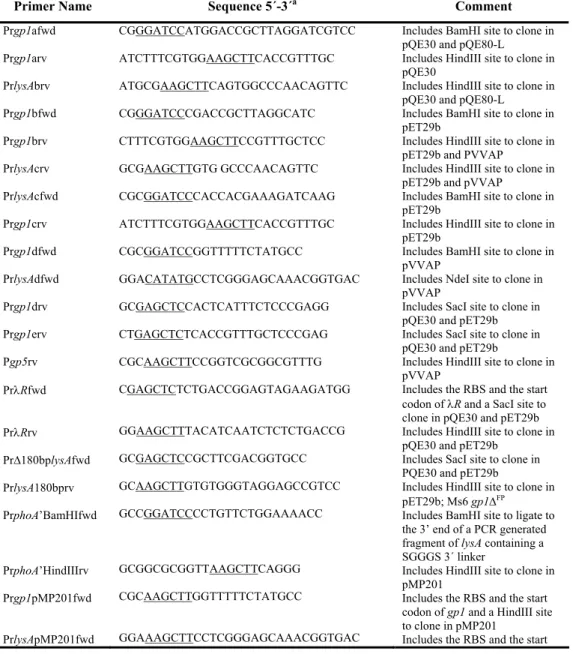 Table 2. Oligonucleotides used in this study. 