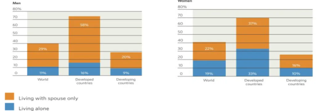 Figura  1.11  -  Percentagem  de  pessoas  com  60  ou  mais  anos,  que  vivem  independentes (sozinhas ou com o conjugue) (United Nations Population Fund  e HelpAge International (2012:27) 