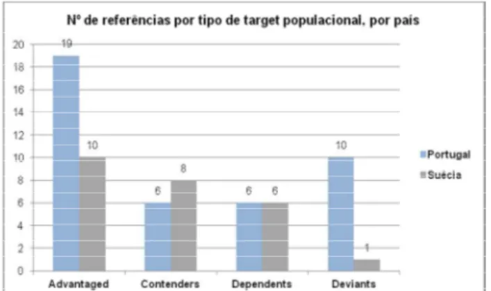 Figura  3.5  -  Nº  de  referências  por  tipo  de  target  populacional, por país 