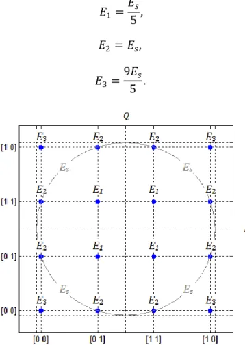 Figura 3.5 – Constelação 16-QAM com os níveis de energia de cada símbolo indicados  Considerando a variância do ruído fixa, observa-se que a SNR do sinal recebido varia  para cada nível de energia de símbolo transmitido, pois           