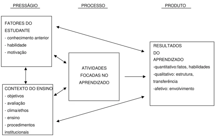 Figura 3 – Modelo sistêmico do processo de estudo. 