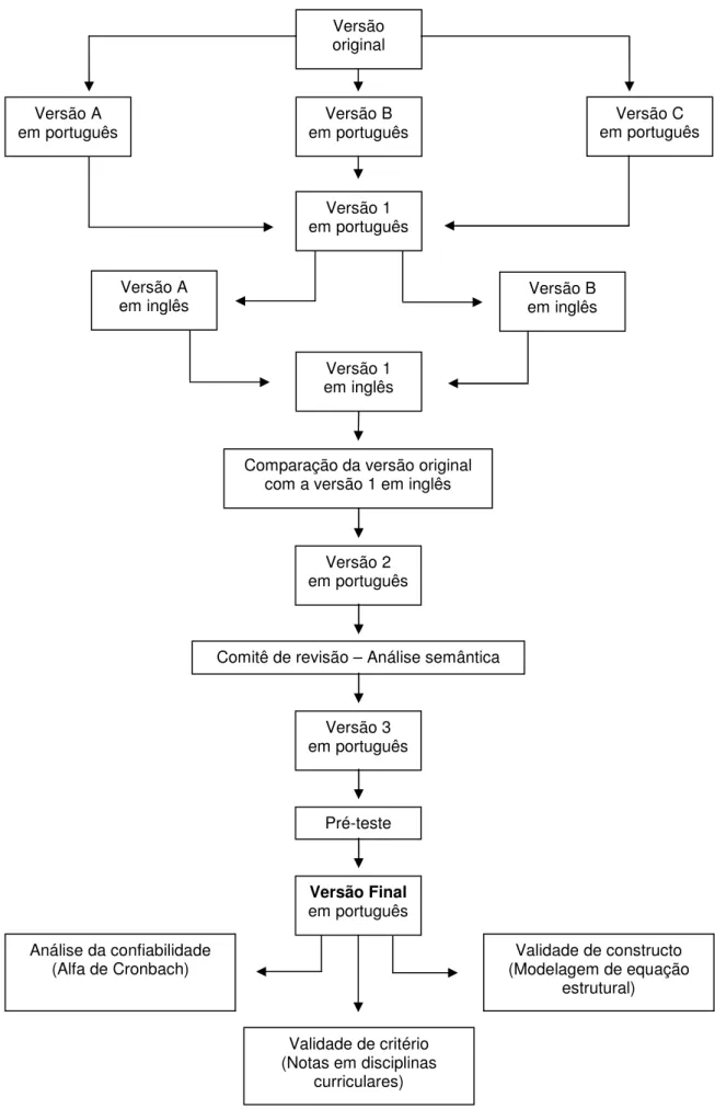 Figura  4  –  Processo  de  validação  do  Revised  two-factor  Study  Process  Questionnaire (R-SPQ-2F)